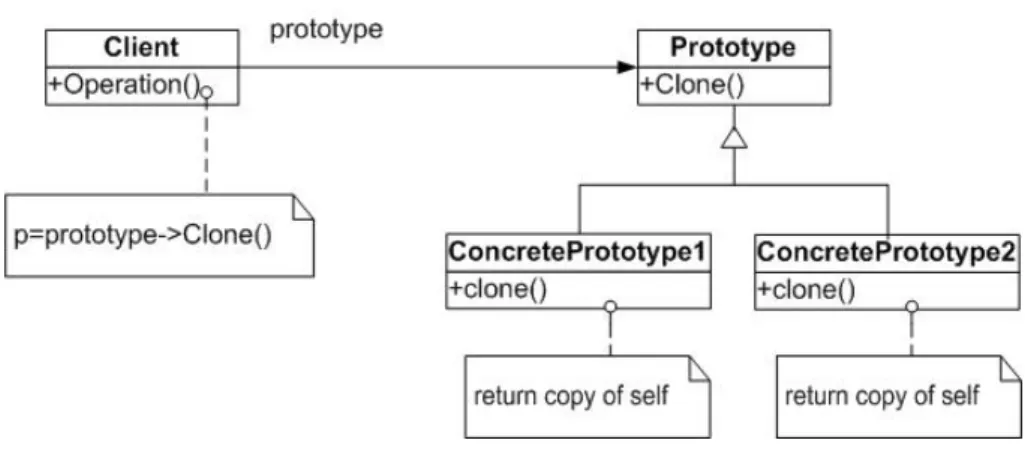 Figure 2. Structure du pattern Prototype 