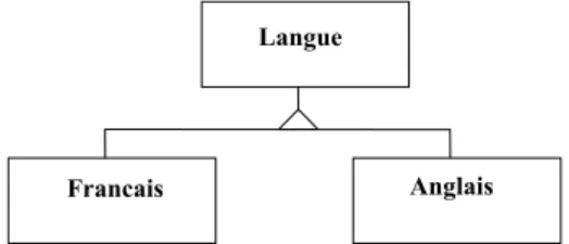 Figure 1. Hiérarchie des langues 