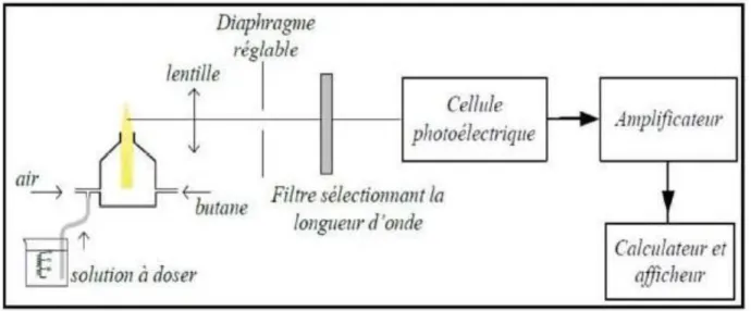 Figure 3.- Schéma du principe d’un photomètre de flamme (KHERZI, 2011)  Mode opératoire 