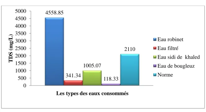 Figure 5.- Concentrations de TDS dans les eaux testées 