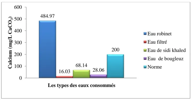 Figure 7.- Concentrations du calcium dans les eaux testées 