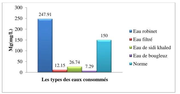 Figure 8.- Concentration de magnésium  dans les eaux testées 