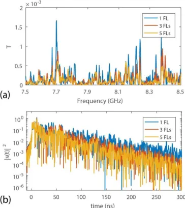 Fig. 2: (a) Spectra of transmission coefficients between the first port of the cavity and a point in the  near-field of the cavity for three different states corresponding to one, three and five FLs that are turned  on