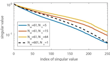Fig. 5: Variation of the normalized singular values of the sensing matrix of the cavity with their index  for different number of states 