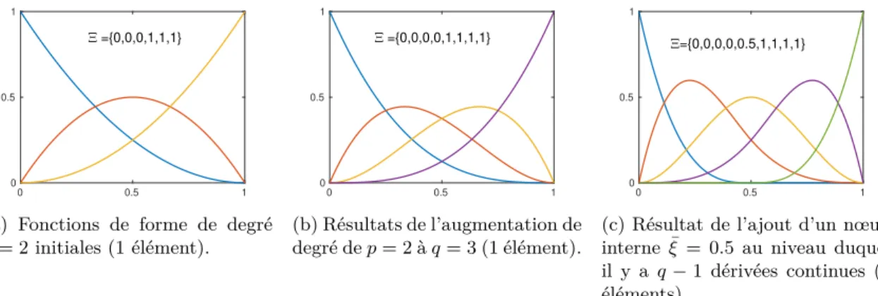 Figure 1.5 – Influence de la succession d’une élévation de degré et de l’ajout d’un nœud ¯ ξ (k-raffinement) sur les fonctions de forme B-Splines associées au vecteur-nœud [0 0 0 1 1 1].
