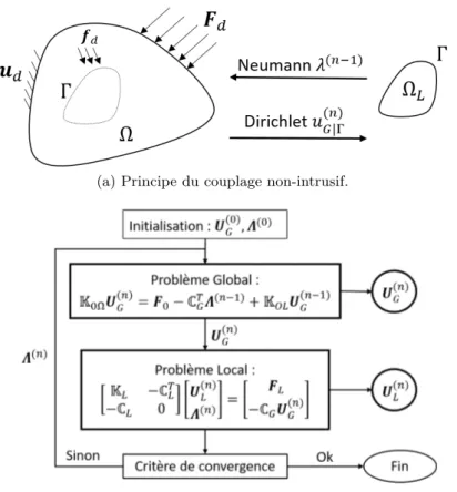Figure 2.8 – Résumé du principe et de l’algorithme de couplage non-intrusif.