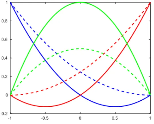 Figure 4.1 – Fonctions de forme Bernstein et Lagrange. Ces fonctions sont formulées dans l’espace de référence avec ξ e ∈ [−1, 1].