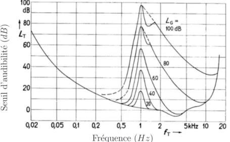 Fig. 2.6: Courbes d’effet de masque de bruits à bande étroite. Le signal masquant est un bruit de bande centré à 1 kHz de largeur 160 Hz présenté aux niveaux L G = 100, 80, 60, 40 et 20 dB 