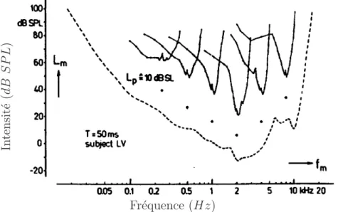 Fig. 2.7: Courbes de sélectivité de fréquence psychoacoustique (psychophysical tuning curves) cf.[54]