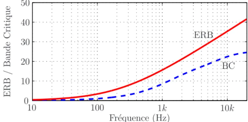 Fig. 2.10: Comparaison entre échelle Bark et numéro d’ERB en fonction de la fréquence