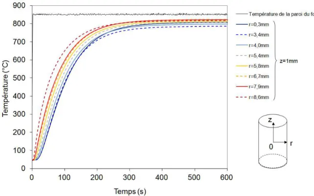 Figure  40 μ  Evolution  temporelle  de  la  température  à  l’intérieur  d’un  échantillon  en  céramique pour différentes positions