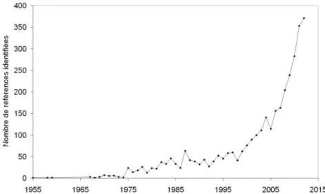 Figure 11 : Nombre de publications par an répondant à la requête « pyrolysis and wood or  lignocellulose» sur la base de données Scopus