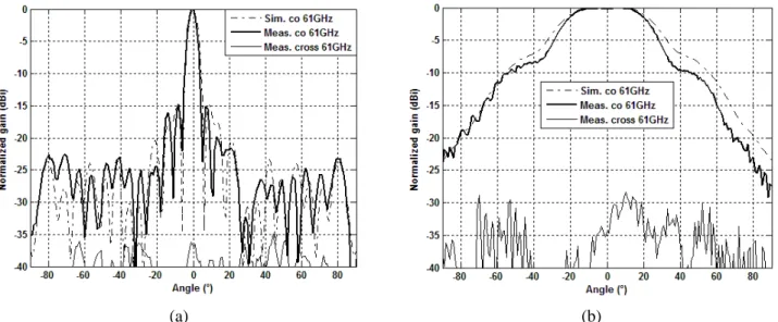 Figure 10.  Simulation versus measurement of radiation patterns in H-plane (a) and E-plane (b) of the 6 areas  Luneburg lens at 61 GHz