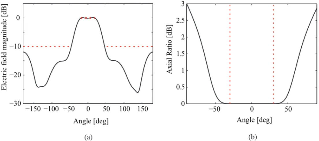 Fig. 2. Synthesis results of the linear array composed of five patches: (a) shaped far field radiation pattern and (b) optimized axial ratio.