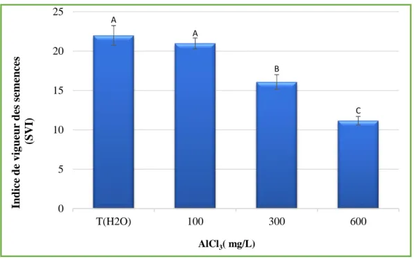 Figure 9 : Indice de vigueur des semences de blé dur (Triticum durum Desf.), après 7  jours, en fonction des concentrations croissantes de chlorure d’aluminium (AlCl 3 )