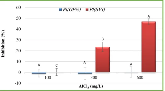 Figure 10 : Pourcentage d'inhibition de germination PI(GP%) et la vigueur des  semences PI(SVI) du blé dur (Triticum durum Desf.), après 7 jours, en fonction des 