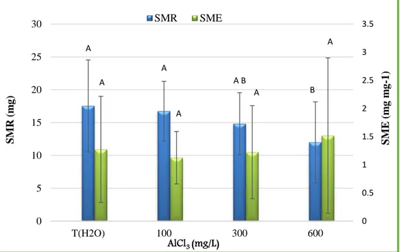 Figure 11 : Efficience métabolique des semences (SME) et la quantité de matériel de  semence respiré (SMR) de blé dur (Triticum durum Desf.) exposé pendant 7 jours à des 