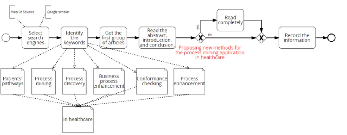 Figure 2.5 – The approach for analyzing the application of process mining activities in the healthcare sector.
