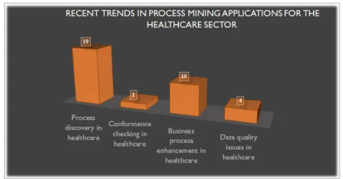 Figure 2.6 – This chart presents the focus of research works during last 5 years for the application process mining in healthcare.