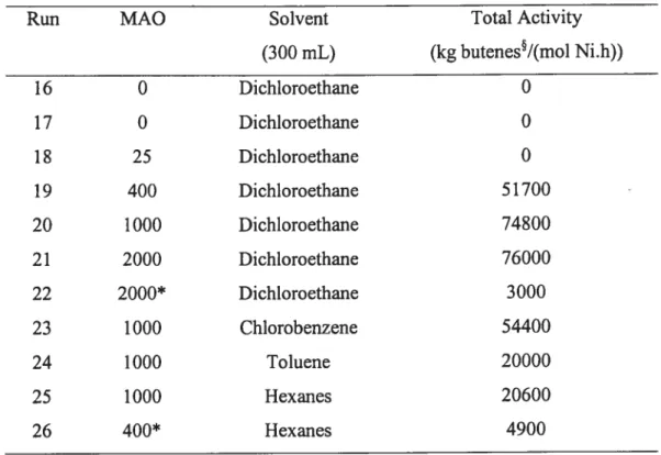 Table 4.2. Reactivities of [(i73:ij’-Ind(CH2)2NMe2)Ni(PPh3)J (2) with Ethylene.
