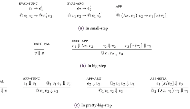 Figure 2.1: The rules of the λ-calculus in different semantics styles
