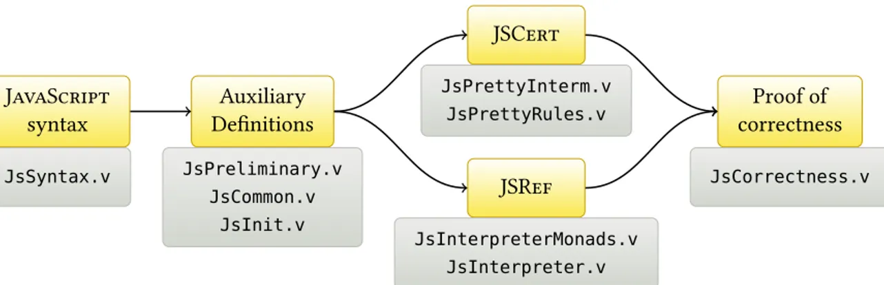 Figure 2.3: General structure of JSCert and JSRef, with the corresponding Coq files