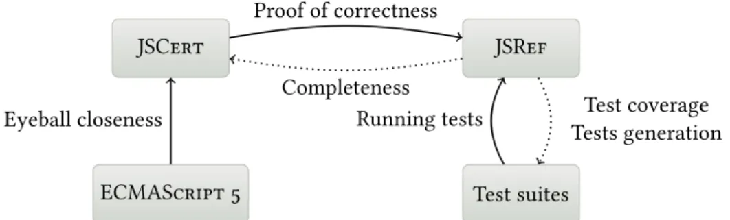 Figure 2.6: How the relation between JSCert and JavaScript is checked