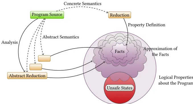 Figure 3.1: Abstract Interpretation in a Nutshell