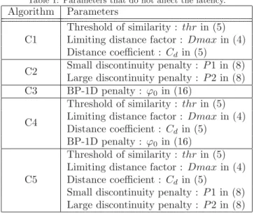 Table 1: Parameters that do not affect the latency.