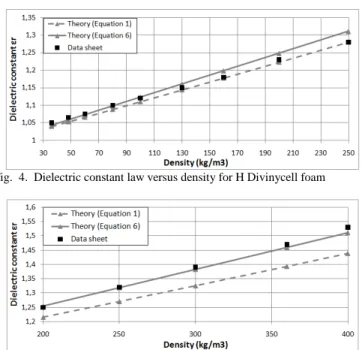 Fig.  5.  Dielectric constant law versus density for HCP Divinycell foam 