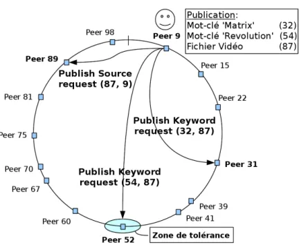 Figure 2.1 – Indexation `a deux niveau sur KAD