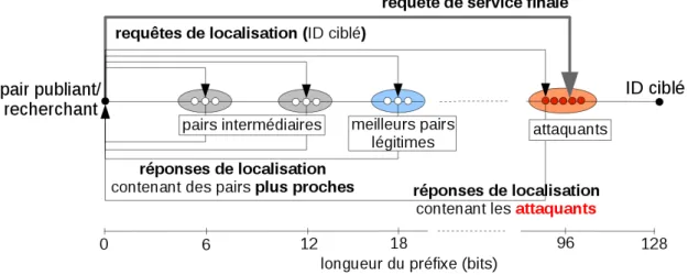 Figure 2.2 – Prise de contrˆole d’une r´ef´erence sur la DHT de KAD