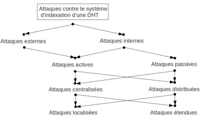 Figure 2.3 – Taxonomie des attaques pouvant affecter une DHT