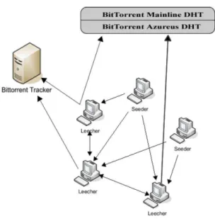 Figure 3.1 – L’architecture de BitTorrent