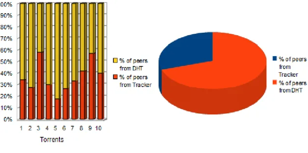 Figure 3.5 – Proportion des pairs obtenus de mani`ere centralis´ee ou distribu´ee
