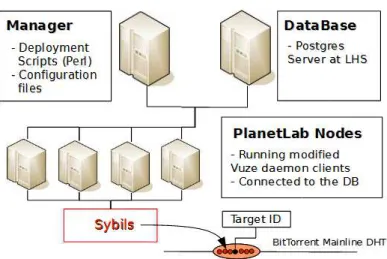 Figure 3.6 – Architecture d’attaque distribu´ee