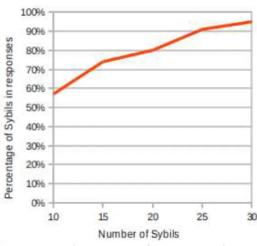 Figure 3.7 – Pollution d’un torrent populaire