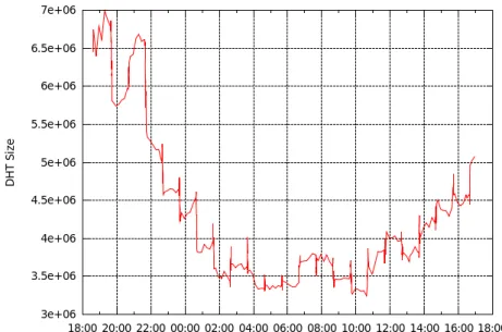 Figure 3.8 – Mesure de l’estimation logicielle de la taille de la DHT