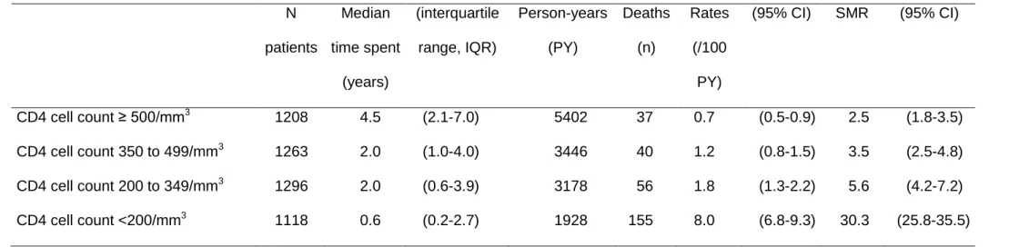 Table 2. Mortality rates and standardized mortality ratio (SMR) in HIV-infected adults, ANRS CO8 APROCO-COPILOTE and ANRS CO3  AQUITAINE cohorts, 1997-2005, according to cumulated time spent within each category of CD4 cell count