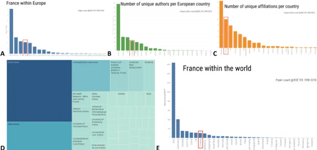 Figure 1 . Visualisation extraite des slides de Petra Isenberg sur le nombre de publications par pays dans la revue IEEE  Transactions on Visualization and Computer Graphics