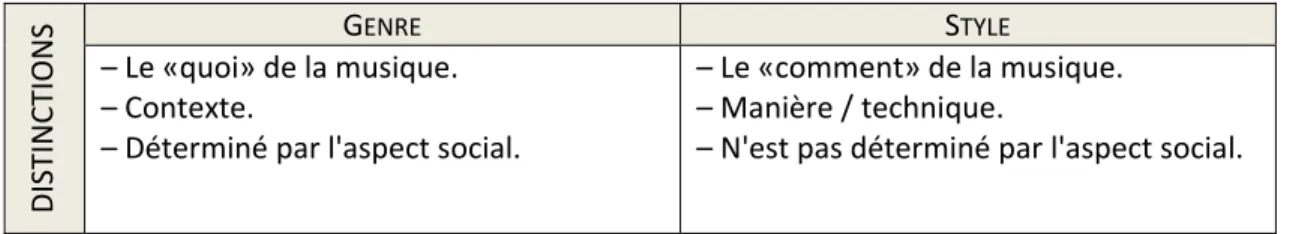 Tableau 1 - Distinctions entre les concepts de Genre et Style 10