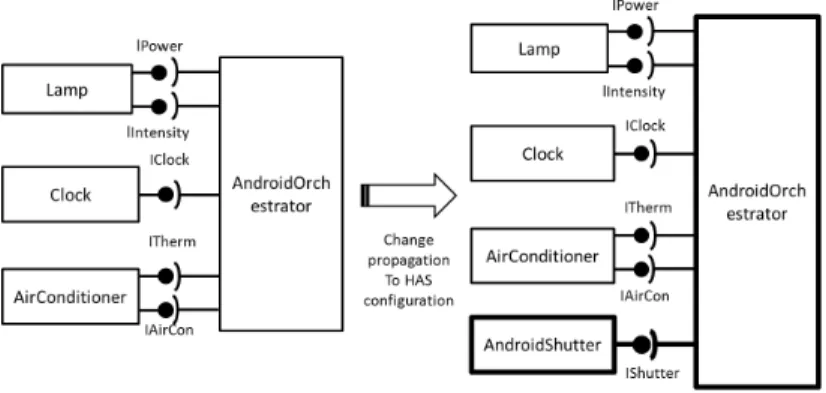 Fig. 7. Change propagation to HAS configuration