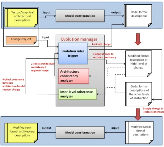 Fig. 4. The formal evolution process