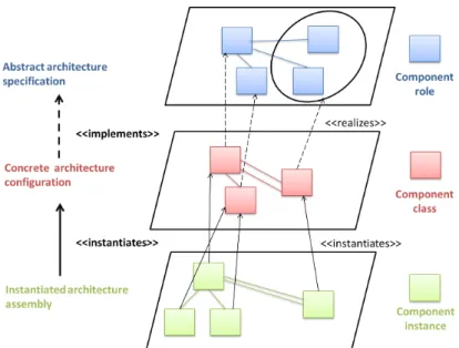 Fig. 5. Coherence between architecture levels