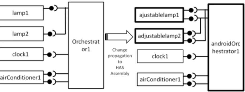 Fig. 6. Evolving the HAS assembly