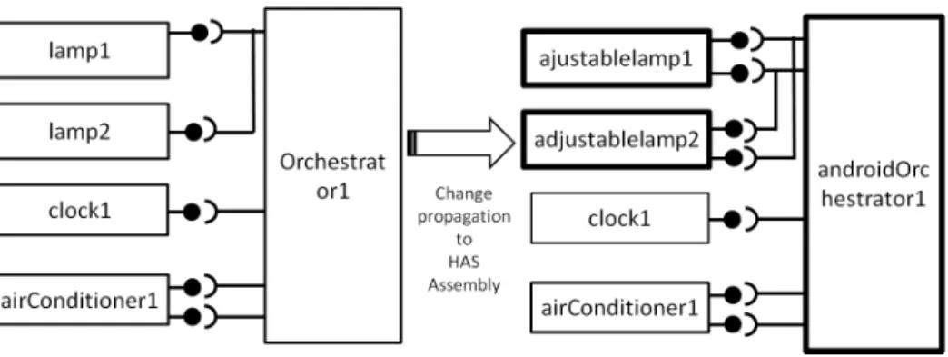 Fig. 6. Evolving the HAS assembly