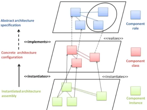 Fig. 2. Inter-level relations in Dedal