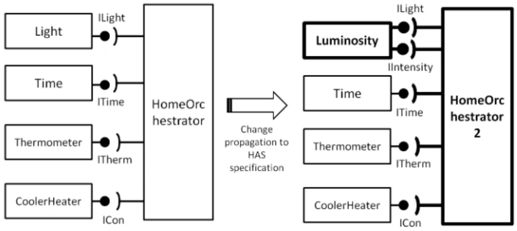 Fig. 5. Evolving the HAS specification by change propagation