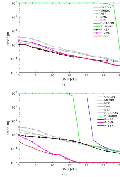 Fig. 9. Height RMSE of unitary-rank polarimetric estimators with varying SNR values, ρ = 0 