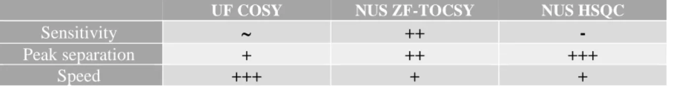 Table 3 : Summary of pros and cons for each NMR pulse sequence. 